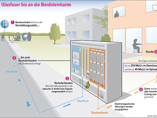 Infografik "Glasfaser bis zur Bordsteinkante"