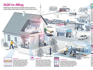 Infografik "M2M im Alltag"