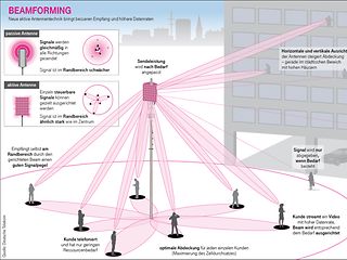 Beamforming