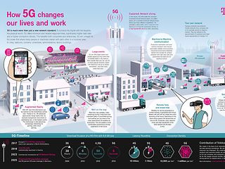 How 5G changes our lives and work.