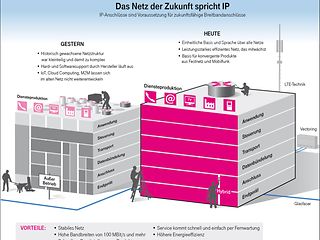 Infografik IP-Technologie