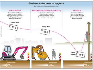 Glasfaser-Ausbauarten im Vergleich